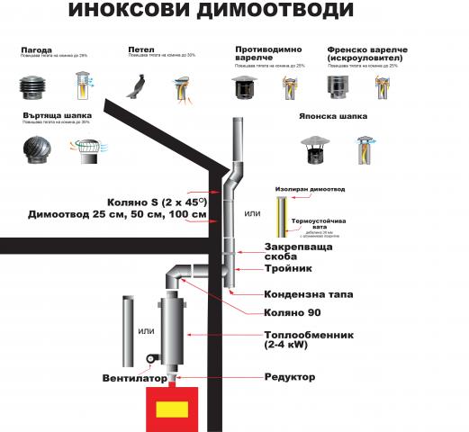 Двойно коляно 90 Ф200-250, снимка 2 - Кюнци за камини и печки